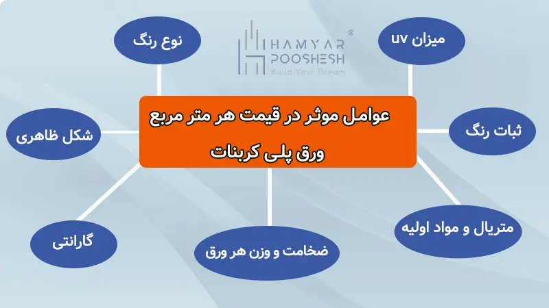 عوامل موثر در قیمت هر متر مربع ورق پلی کربنات